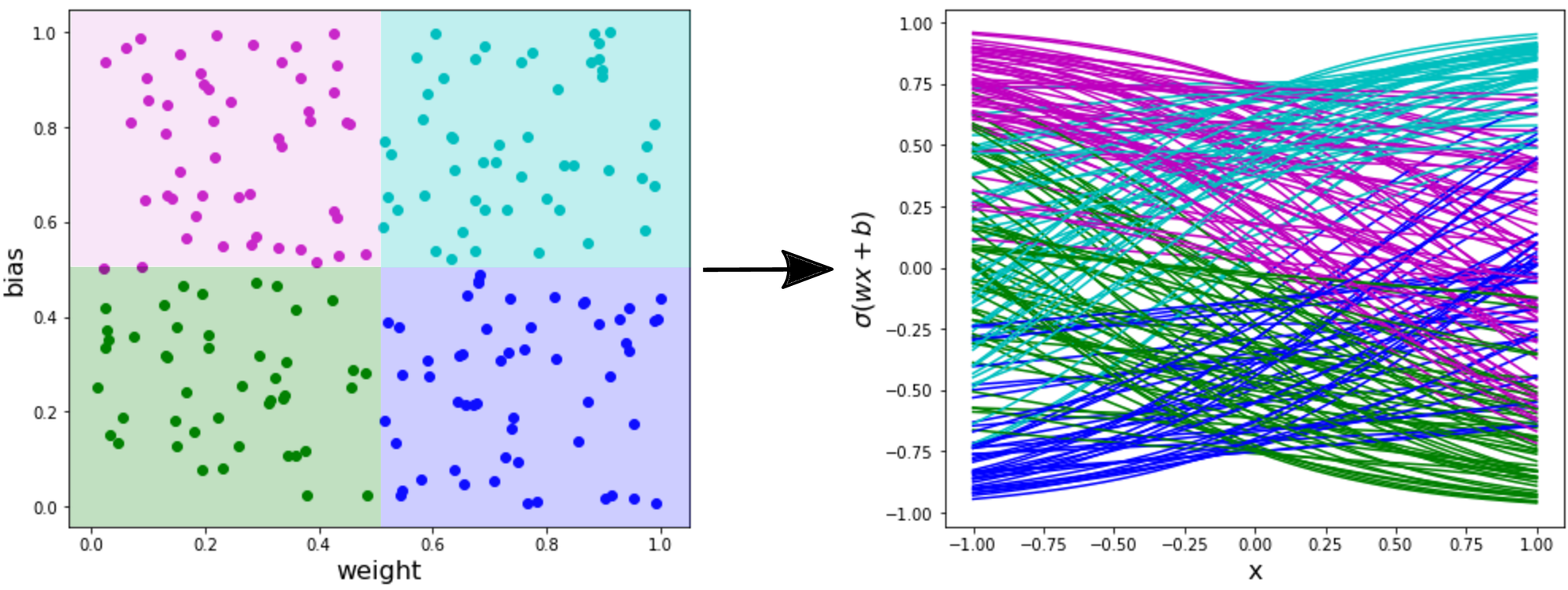 <span data-controller="mathjax">Illustration of the main idea to deduce covering numbers of neural network spaces.
 Points R^2) in parameter space in the left
figure correspond to functions R_()) in the right figure (with matching colors). 
 By Lemma lemma:CoveringNumbersLipschitzProperty, a covering of the parameter space on the left translates to a covering of the function space on the right.</span>